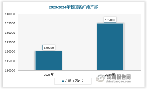根据数据，2023年我国碳纤维产能约为120200吨，产量为54589吨；2024年，我国碳纤维年产能达135500吨，产量达59044吨。