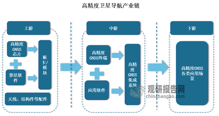 高精度导航行业产业链主要是指包括高精度北斗/GNSS 芯片、板卡/模块、软件、天线等在内的基础器件；中游主要是指诸如高精度 GNSS 接收机在内的各类数据采集设备产品以及各类高精度 GNSS 系统集成服务；下游主要是基于各种技术和产品的应用及运营服务环节。目前上游毛利率最高，但市场总体份额较小;中游毛利率较低，但市场份额大于上游;下游毛利率较高，市场份额最大。