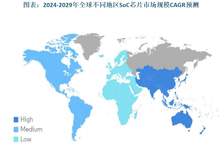 亚太市场极具活力，主要驱动因素在于：一方面，亚太地区依托其密集布局的主要半导体制造工厂，以及高度成熟、紧密协同的电子制造生态系统，构建起坚实的市场发展根基；另一方面，亚太地区长期处于全球智能手机和消费电子产品生产市场的主导地位，同时，5G 等新兴技术在亚太地区的迅速普及，使得汽车电子行业持续扩张和物联网设备在诸多领域的不断渗透，拉动SoC芯片市场持续增长。预计2024-2029 年，亚太地区SoC芯片市场规模CAGR将达 9%。