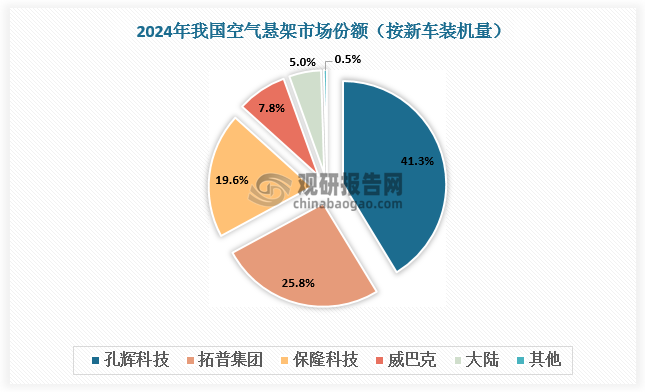 空气悬架国产化进程快。2024 年国内新车空气悬架装机量前三均为中国供应商，其中孔辉科技、拓普集团、保隆科技空气悬架装机量分别为33.5万套、21.0万套、16.0万套，市场份额为41.3%、25.8%、19.6%。德国威巴克及大陆排名第四、五位，但总市场份额不足10%。