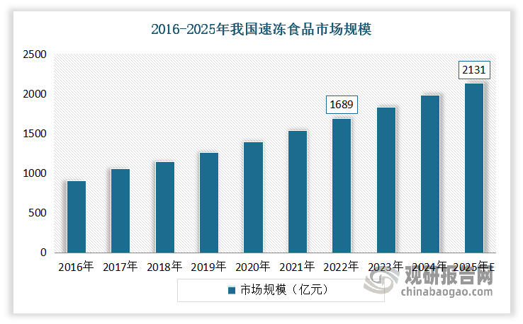 近年随着生活节奏不断加快，速冻食品凭借新鲜、营养、卫生、口味佳、复原性好、储藏期长、食用方便等特点，受到越来越多消费者的青睐，在消费者的日常饮食中占据越来越重要的地位，成为万千家庭冰箱中的“必备品”。据统计,至2022年底,我国速冻食品市场规模已强势突破1688亿元大关。而这一市场规模预计将在未来几年内持续攀升,至2025年有望达到2131亿元。