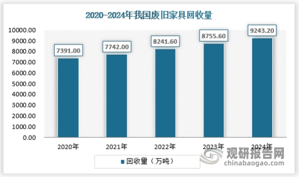 一直以来，我国城市化进程和较高的城镇化率促进了废旧家具产量，回收量有着较大的规模，截止2024年，废旧家具回收量约为9243万吨。
