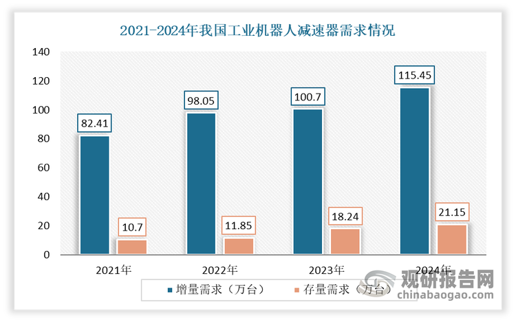 得益于工业机器人、数控机床等下游行业的快速发展，近年我国RV减速器市场供需规模不断增长。以工业机器人领域为例：受益于工业机器人需求释放，包括 RV 减速器在内的工业机器人减速器需求增长迅速。根据 GGII 数据，2021-2024 年度我国工业机器人减速器总需求量从 93.11万台增长至 136.60 万台，年均复合增长率为 13.63%，其中增量需求从 82.41万台增长至 115.45 万台，年均复合增长率为 11.89%。随着数字化进程的加快推进，机器换人将受益其中，减速器作为推动我国工业自动化进程、助力产业升级和智能制造的核心零部件，长期发展趋势向好。