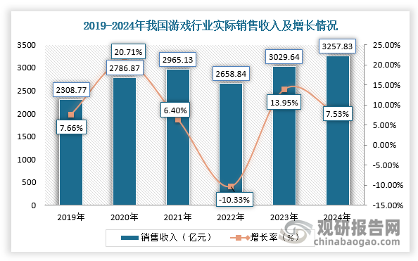 根据相关资料，我国游戏产业规模每增长1%，人工智能上市企业的合计营业收入大约平均增加1.42亿元。未来，游戏产业对于AI产业的拉动规模持续增加，预计将从2023年的315.76亿上升至2030年的1038.1亿元，年均增长率约达16%。