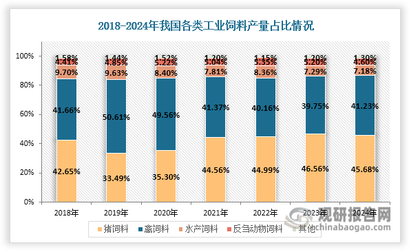 值得一提的是，2021年之前，禽饲料是我国工业饲料第一大品种。但随着生猪养殖规模扩大，2021年猪饲料以44.56%的产量占比反超禽饲料成为第一大品种，并在2023年进一步升至46.56%；而禽饲料产量占比逐渐缩减，2023年降至39.75%；2024年，受生猪存出栏量下降影响，猪饲料产量缩减，占比回落至45.68%，但仍保持领先地位；而禽饲料凭借家禽出栏量增长支撑，占比回升至41.23%，但仍为第二大品类。