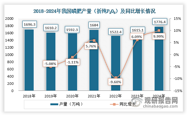 磷肥是农业生产中必不可少的化肥之一，市场需求量大，对原材料硫磺存在较强刚性需求，构建起硫磺市场的需求基本盘。数据显示，近年来我国磷肥产量始终维持在1500万吨以上，且呈现波动上升态势，2024年达到1776.4万吨，同比增长9.99%。