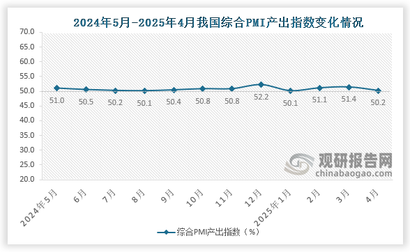 4月份，综合PMI产出指数为50.2%，比上月下降1.2个百分点，表继续高于临界点，表明我国企业生产经营活动保持扩张。构成综合PMI产出指数的制造业生产指数和非制造业商务活动指数分别为49.8%和50.2%。