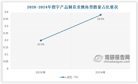 《报告》显示，数字经济独角兽细分结构趋于成熟，2015-2019年，我国各年新增数字经济独角兽中，互联网平台、数字内容等数字要素驱动业独角兽数量占比较高，反映我国互联网经济的快速起步阶段。2020-2024年，数字产品制造业独角兽数量占比由20%提升至38%，数字技术和制造业深度融合，数字经济进入成熟发展期。