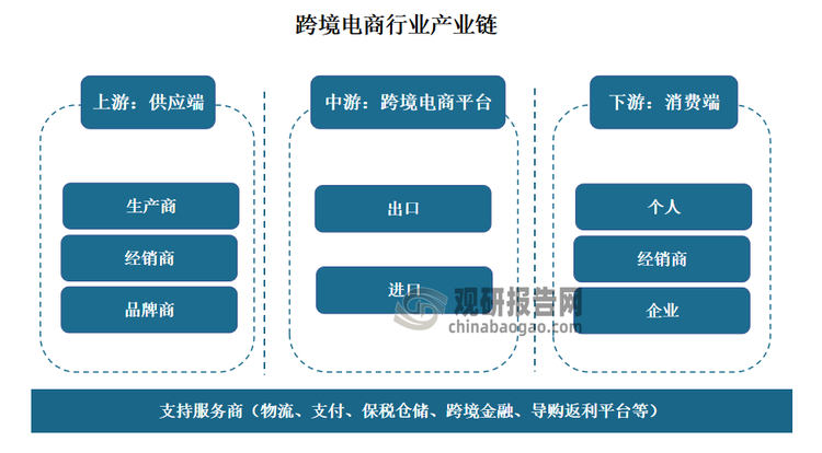 跨境电商打破了国界限制，使商家能够将自己的商品销售到全球市场，同时消费者也能享受到来自全球各地的商品。跨境电商行业的产业链上游参与者主要是各类供应端，包括不同垂类的生产商、经销商、品牌商；跨境电商平台则是处于产业链的中游核心位置；产业链下游面向最终消费端，既包括个人消费者也涵盖企业、经销商。
