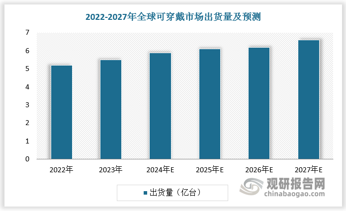 2022-2027 年全球可穿戴市场出货量将由 5.2 亿增至 6.6 亿台，CAGR将达4.9%。