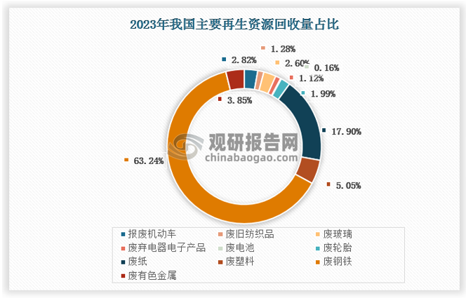 我国废钢铁、废有色金属、废塑料、废纸、废轮胎、废弃电器电子产品、报废机动车、废旧纺织品、废玻璃、废电池（铅酸电池除外）其中，废轮胎、报废机动车、废旧纺织品、废玻璃、废电池（铅酸电池除外）的回收量增幅最为明显，同比分别增加11.1%、29.2%、15.7%、15.3%和19.6%。废钢铁依旧是回收量最高的品种，占再生资源回收总量的60%以上。