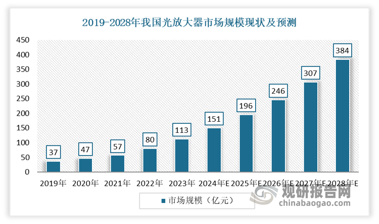 我国是全球最大的光放大器市场。近年来，随着数据流量的爆炸式增长，对高速、高效、可靠的光通信系统的需求日益迫切，光放大器市场因此呈现出强劲的增长态势。数据显示，2019-2023年我国光放大器市场规模从37亿元增长到113亿元，年复合增长率为32%。预计到2028年，我国光放大器市场规模有望达384亿人民币。另一方面，随着中国高速、高带宽通信和数据传输的需求增加，对高性能光放大器需求增长，推动光放大器将朝着更高的增益、更低的噪声、更大的输出功率、更宽的工作波段等方向发展。