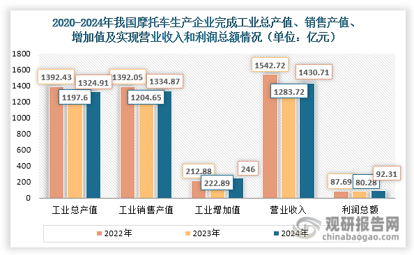 数据来源：中国摩托车商会、观研天下整理