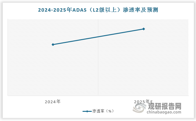 汽车芯片行业正站在发展风口上。辅助驾驶和自动驾驶技术普及速度快，2024年ADAS（L2级以上）渗透率已达到40%左右，预计2025年ADAS（L2级以上）渗透率将达到50%以上，而智能汽车需要大量半导体支持。