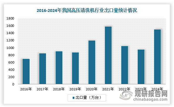 同时，我国高压清洗机出口规模恢复快速增长。根据海关总署数据，2021年我国高压清洗机出口跃升，出口额超过10亿美元，增速35%；出口1631万台，增速32%。2022-2023年主要受海外库存影响，我国高压清洗机行业出口有所放缓，2023年出口额和出口量分别为6.13亿美元、1000.39万台，小幅承压。2024年，伴随库存去化结束、地区冲突缓解，我国高压清洗机出口实现高增，出口额8.32亿美元，增速36%，出口量1581万台，增速高达58%。