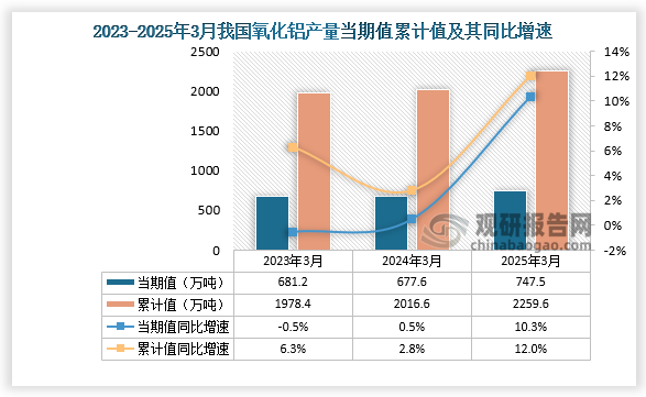 数据显示，2025年3月份我国氧化铝产量约为747.5万吨，同比增长10.3%;累计值来看，2025年1-3月我国氧化铝产量约为2259.6万吨，同比增长12%。整体来看，近三年同期我国氧化铝产量当期值呈先降后升走势、累计值呈增长走势。