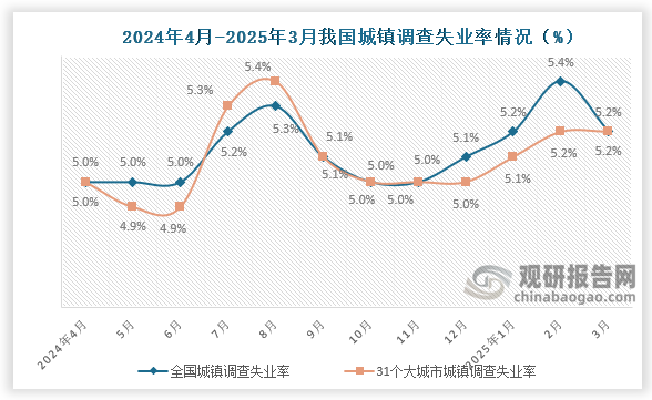 根据国家统计局数据显示，2025年3月份，全国城镇调查失业率约为5.4%，较上月下降0.2个百分点；31个大城市城镇调查失业率为5.2%，与上月持平。总体来看，近十二个月我国失业率整体呈先升后降再升再降走势。