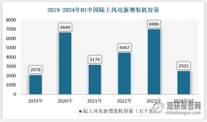 从装机容量来看，截至2023年底，我国陆上风电累计装机容量已达到3.58亿千瓦，占全部累计装机容量的92.1%，2023年，陆上风电新增装机容量为6986万千瓦，2024年上半年新增2501万千瓦。