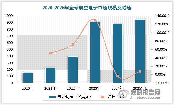 根据数据，2020-2024年全球航空电子市场规模由152.6亿美元增长至883.3亿美元，年复合增长率为55.1%；预计2025年全球航空电子市场规模达947亿美元，同比增长7.21%。