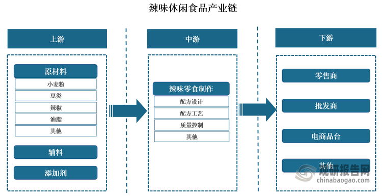 辣味休闲食品产业链上游为原材料供应、辅料和添加剂等，其中包括原材料小麦粉、豆类、辣椒、油脂等，这些原材料的质量和价格直接影响到中游生产环节的成本和产品质量。中游为辣味零食制作，包括辣条的配方设计、生产工艺、质量控制等。这个环节的技术水平和管理水平直接影响到产品的质量和口感、包装和标识。下游为销售渠道，包括零售商、批发商、电商平台等。