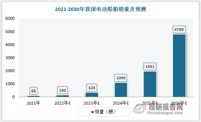 我国电动船舶在动力电池、电池管理、电力推进、箱式电源等关键技术领域表现出色，可为旅客提供安静、舒适、平稳的出行体验，深受旅客喜爱。近年来，国内电动船舶销量呈现增长态势。2021年我国电动船舶销量为88艘，预计2025年我国电动船舶销量达1951艘,2030年我国电动船舶销量达4789艘。