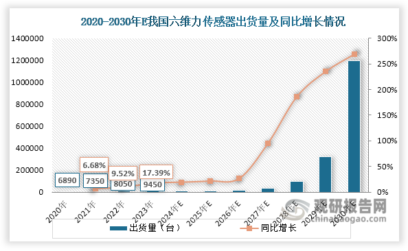 我国六维力传感器行业尚处发展初期，受制于技术积累不足和产品价格高昂等因素，目前在工业自动化和汽车等领域的渗透率仍较低，整体市场规模较小。但近年来，随着技术突破和下游需求拉动，我国六维力传感器行业呈现加速发展态势。数据显示，近年来我国六维力传感器出货量和市场规模不断增长，2023年分别达到9450台和2.35亿元，同比分别增长17.39%和14.63%。展望未来，在技术进步带来的产品性能提升和成本下降、工业自动化及汽车等领域渗透率持续提高、人形机器人规模化量产等多重因素推动下，我国六维力传感器行业有望迎来跨越式发展。据预测，到2030年其出货量将突破百万台，2023-2030年年均复合增长率高达99.66%；市场规模有望突破百亿元，但由于产品价格下移，增速要低于出货量增速，年均复合增长率达79.9%。这一增长轨迹充分彰显了六维力传感器行业巨大的发展潜力，特别是在人形机器人等新兴应用领域快速发展的带动下，市场空间将进一步扩大。