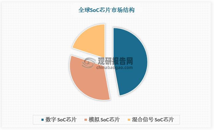 其中，数字 SoC 主要用于处理数字信号，并执行计算、存储和通信等任务，是智能手机、计算机和其他数字设备的核心组件，其市场占比高达 47.1%，为SoC芯片市场主流；模拟 SoC芯片为第二大品类，主要用于处理模拟信号，广泛应用于音频处理、传感器接口和无线通信等领域，特别适用于需要模拟信号处理的场合；混合信号 SoC 则结合了模拟和数字电路的优势，适用于需要同时处理模拟和数字信号的应用，如汽车电子、智能手机和医疗设备等复杂系统，目前其市场占比相对较小，增长空间广阔。