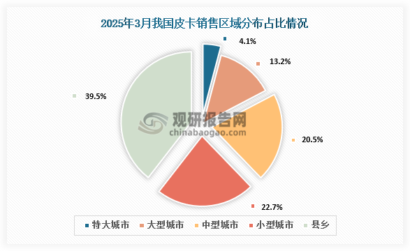 区域分布来看，皮卡市场主力销售区域还是在以中小城市和县乡市场为主，但随着电动化和乘用化皮卡的推出，大城市需求得到改善。2025年3月大型城市和深圳等限购市场表现较好。而县乡市场近期大幅走强，燃油皮卡的大城市市场目前来看并没有明显的突破特征。3月县乡市场的表现相对1月回落较大。占比方面，特大城市占比4.1%，大型城市占比13.2%，中型城市占比20.5%，小型城市占比22.7%，县乡占比39.5%。