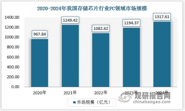 PC端是存储芯片行业另一个重要的细分市场，近年来随着我国PC出货量的下滑，我国PC端存储芯片的市场规模占比不断下滑，但由于其市场规模比重较高，仍然具有较大市场空间。