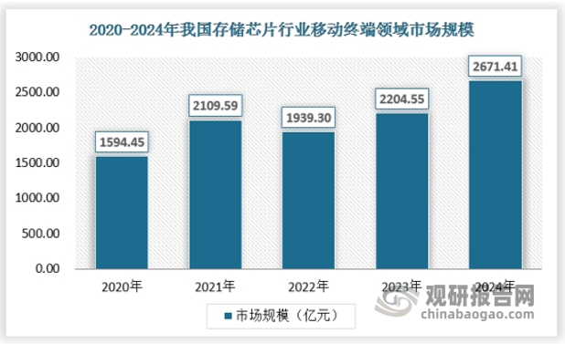 存储芯片下游应用领域主要集中于移动终端、计算机、服务器。近年来随着手机存储规模的不断增长以及可穿戴设备等产品的不断增长，移动终端领域存储芯片的市场规模不断扩大，2024年增长至2671.41亿元左右。