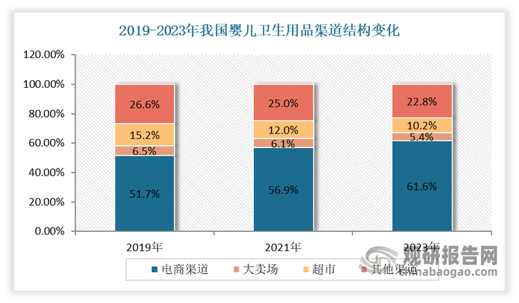 目前我国婴儿卫生用品销售渠道呈现多元化趋势，包括超市、大卖场、当地小型杂货店等线下渠道，电商等线上去渠道。其中电商渠道替代超市成为主流。有数据显示，2023年在我国婴儿卫生用品销售市场中，电商渠道占比最大，达到 61.6%；其次为超市，占比10.2%。