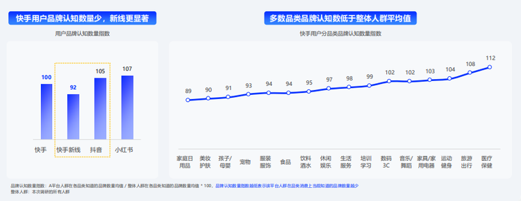 <strong>高质量营销活动帮助广告主建立品牌深度理解与信任。而在快手，海量高价值用户的空白心智蓝海正等待开拓。</strong><strong>空白心智叠加品牌诉求，营销价值新增长空间</strong><strong>将</strong><strong>释放</strong><strong>。</strong>快手用户当前认知的品牌数量相对有限，为品牌营销提供了大量的品牌空白心智空间，这一特征在家庭日用品、美妆护肤、孩子/母婴、服装服饰等行业表现更突出。