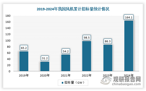 同时，2025年是“十四五”的收官之年，大基地、海风项目的集中并网有望带动风电轴承保持器行业需求大幅增加，风电周期有望再现。根据数据显示，2024年，我国风机招标量达164.1GW，同比增长90%，其中海风风机招标11.3GW；预计2025年国内陆、海风装机量有望达100GW、13GW，同比增长23%、131%，带动零部件需求高增。