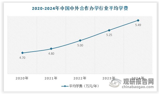 近几年，我国中外合作办学学费呈现逐年上升的趋势，2024年平均学费达到5.49万元/年。办学学费上涨有多方面的原因，主要原因为有以下几点：1、通货膨胀，物价普遍上涨，教学使用的设备价格上升；物价上升，教职工会要求更高的工资。这些因素使教育成本增加，推动学费上涨。2、学校为了提高办学质量，增加高素质教职工人数，购买先进教学设备，这些行为都会使成本增加然后推动学费升高。3、新冠疫情导致海外留学出行和回国都很困难，想要出国留学的学生把目光转移到中外合作办学项目，导致中外合作办学项目需求增加，引起学费上涨。