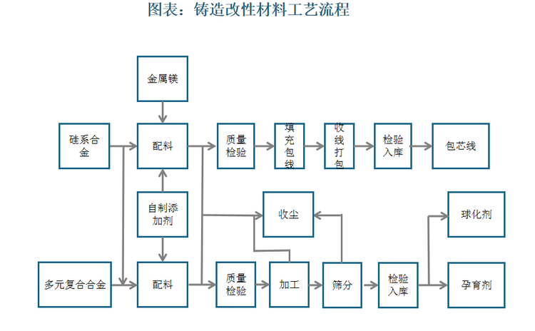 目前铸造改性材料生产方法主要分为火法冶炼、包芯线法、压块法、机械混合法等，其中火法冶炼是包芯线法、压块法、机械混合法的基础，是生产铸造改性材料的主要方法。