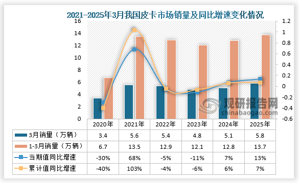 数据显示，2025年3月份皮卡市场销售5.8万辆，同比增长13%，环比增长33%，处于近5年的高位水平。1-3月份皮卡市场销售13.7万辆，同比增长7%。