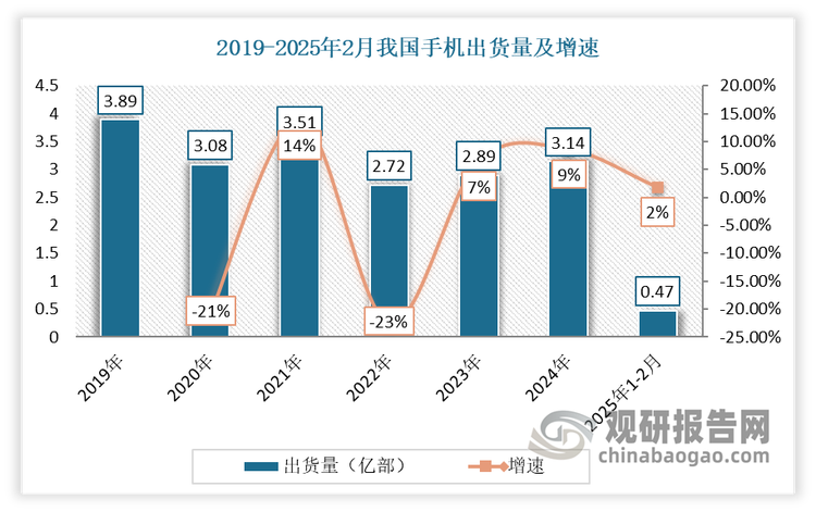 2025 年 1-2 月，国内市场手机出货量 4690.5 万部，同比增长 1.9%。其中2 月出货量 1966.2 万部，同比增长 37.9%。智能手机出货量4311.2部，同比下降1%，在同期手机出货量中占比91.9%。