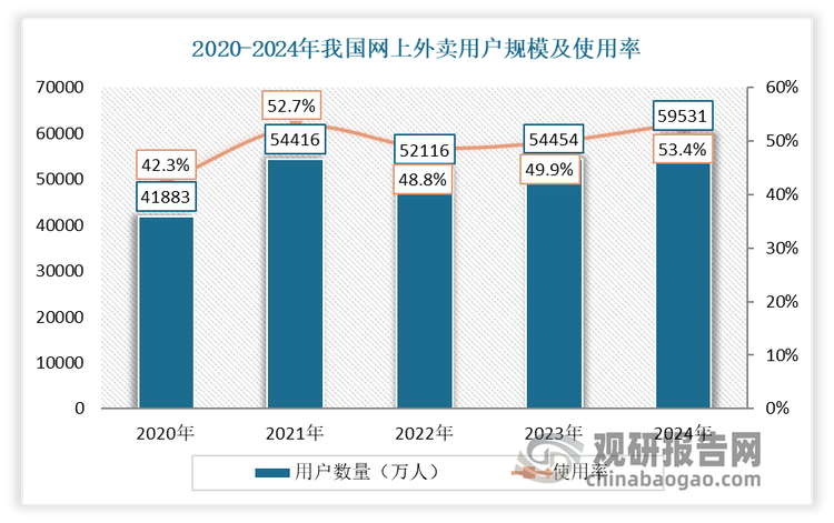 目前餐饮外卖仍是即配市场的基本盘，快餐化趋势和外卖渗透率加深，推动即配订单量增长。近年来，随着外卖服务场景持续扩大和用户需求深化以及居民消费的提升，我国外卖行业发展迅猛。截至2024年12月，我国网上外卖用户规模达5.92亿人，较2023年12月增长4777万人，占网民整体的53.4%。