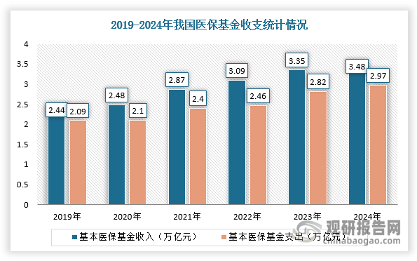 随着出生率不断走低，老龄化逐渐加剧，导致我国养老、医疗负担逐渐加重，甚至该领域的支出增长速度逐渐开始超过收入的增长速度。根据数据显示，2024年，全国基本医保基金总收入为3.48万亿元，同比增长4.4%；总支出为2.97万亿元，同比增长5.5%。