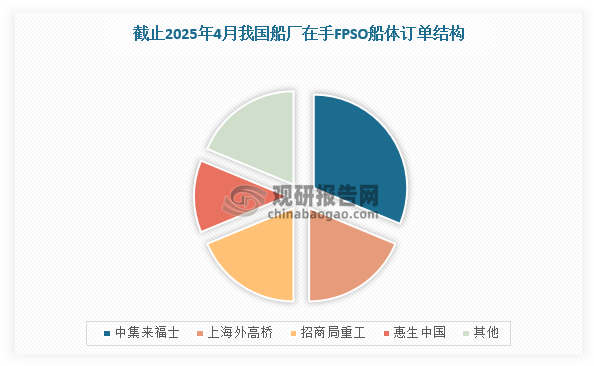 目前，我国船厂转而承接大部分船体制造，在手订单占据全球过半份额。根据数据，截止2025年4月，我国船厂FPSO在手FPSO船体订单共16艘，全球份额达到70%，其中中集来福士在手订单5艘，占比23%，位居第一；上海外高桥和招商局重工在手订单均为3艘，位居第二；惠生中国在手订单为2艘，位居第三。从最新在手订单来看，船体建造明显从新加坡和韩国向中国转移，主要系新加坡胜科海事与吉宝产能大幅收缩。