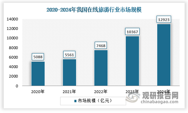 国内旅游行业经过多年发展，OTA在互联网+的加持下也有了不错的市场表现，截止2024年我国在线旅游（OTA）行业市场规模约为12923亿元，超过疫情前的水平。