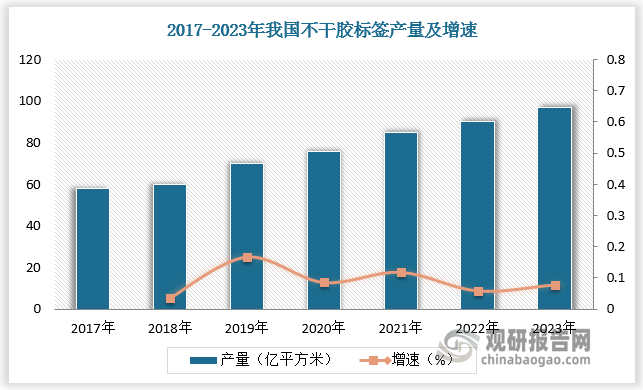 我国不干胶标签印刷起步于20世纪70年代，最初不干胶标签印刷技术、设备和材料均依赖进口，国内不干胶标签印刷行业以外资企业为主。随着改革开放的不断深入和国内经济水平的持续提升，联合利华、宝洁等外资消费品巨头企业在国内市场的规模越来越大，使得其产品配套的标签产品逐步转移至由国内企业供应，有效促进了我国不干胶标签的生产需求。根据数据，2017-2023年我国不干胶标签产量从58 亿平方米增长至 97 亿平方米，CAGR 约为 9.47%。