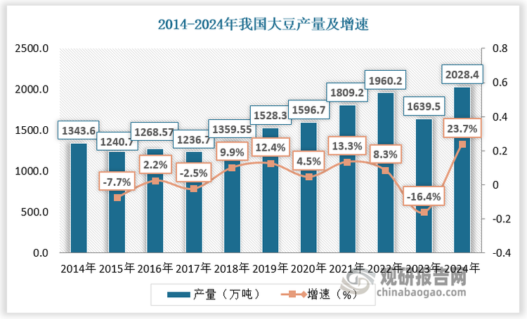 大豆原产于中国，后传播到世界各地。1954年以前中国一直是全球第一大豆生产大国，1954年被美国超越，后又相继被巴西、阿根廷超越，现为全球第四大豆生产国。