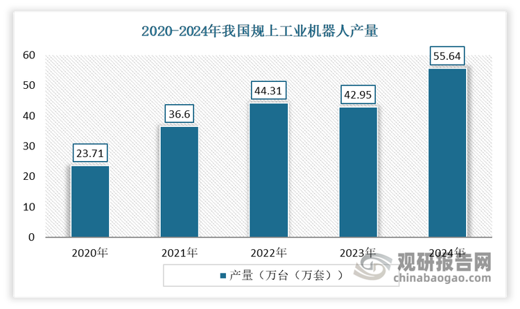 自“十三五”以来，通过持续创新、深化应用，我国机器人产业呈现良好发展势头，产业规模迅速增长。到目前我国形成了比较完善的工业机器人产业链，已具备从上游核心零部件到中游本体制造再到下游系统集成的全产业链自主生产能力，并逐渐成为全球最大工业机器人生产及消费市场。数据显示，2024年我国规上工业机器人产量55.64万台（万套），同比增长14.2%；销量约30万台（万套）。