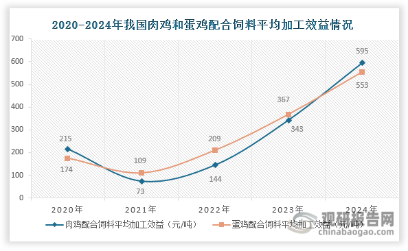 数据来源：艾格农业、观研天下整理