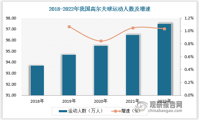 近些年，中国经济快速增长，带动了一大批爱好高尔夫运动的消费人群的出现。2016年8月，国家体育总局和国务院联合发布《竞技体育“十三五”规划》，鼓励大众参与高尔夫运动，将高尔夫列入健身休闲产业体系，意味着高尔夫开始撕掉“贵族运动”的标签，走向大众化。截至2022年，我国高尔夫球运动人数已达97.5万人。