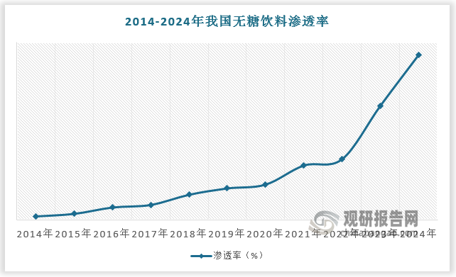 近年来，随着消费者健康意识提升，软饮料无糖化理念盛行，无糖饮料在软饮料市场中的渗透率由2014年的0.3%提升至2024年的13%左右。在此背景下，包装饮用水、茶饮料、果汁类饮料成为国内软饮料三大品类，2023年总占比为53.14%，分别占比23.65%、15.77%、13.72%；碳酸饮料、功能饮料占比下降至13.55%、13.33%；此外，咖啡饮料占比相对较小，为1.73%。