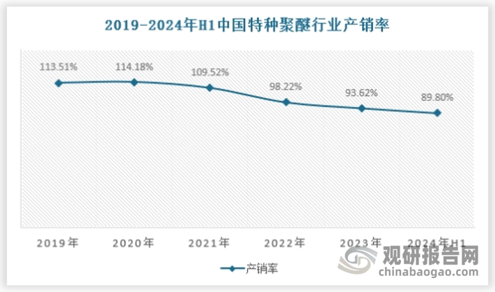 我国特种聚醚近年来供需形势变化较大，2021年前我国特种聚醚行业处于供不应求的局面，需要从国外进口才能满足国内需求，2022年开始，国内企业加大特种聚醚产能扩张，同时加大研发投入，国内特种聚醚产量开始大幅增长，供需形势由供不应求向供大于求转变，我国开始成为特种聚醚出口国。