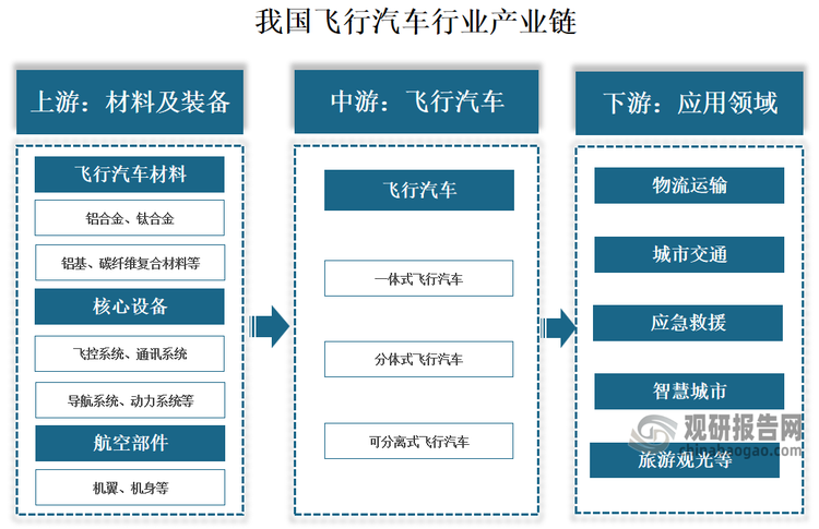 我国飞行汽车行业产业链上游为材料及装备，包括飞行汽车材料、核心装备、航空部件等，飞行汽车材料有铝合金、钛合金、铝基复合材料、碳纤维复合材料等，核心装备有飞控系统、通讯系统、导航系统、电力系统等，航空部件包括机翼、机身；中游分为一体式飞行汽车、分体式飞行汽车、可分离式飞行汽车；下游主要应用于物流运输、城市交通、应急救援、智慧城市、旅游观光等领域。