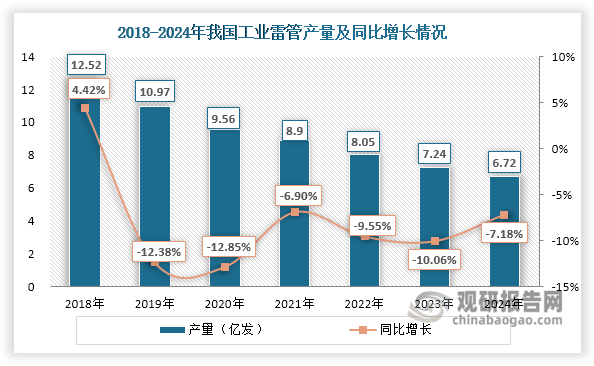 工业雷管作为爆破工程的核心起爆材料，通过化学能转化为爆轰波实现炸药、导爆索的精准引爆，广泛应用于矿山开采、隧道掘进及基建拆除等领域。近年来，受行业结构性调整与爆破技术升级等因素影响，我国工业雷管产量和销量持续下滑，2024年分别降至6.72亿发和6.58亿发，同比分别下降7.18%和9.74%。与此同时，工业雷管行业产销率呈现先升后降态势：2021-2023年受益于库存去化与限产保价策略，产销率维持在100%以上高位，但2024年因需求端萎缩与供给端惯性扩产，产销率骤降至97.92%，库存压力显著加大。
